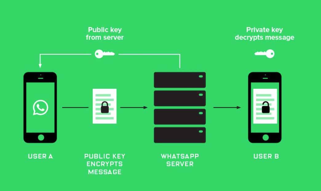 黑客攻击 WhatsApp 账户时拦截带有验证码的短信
